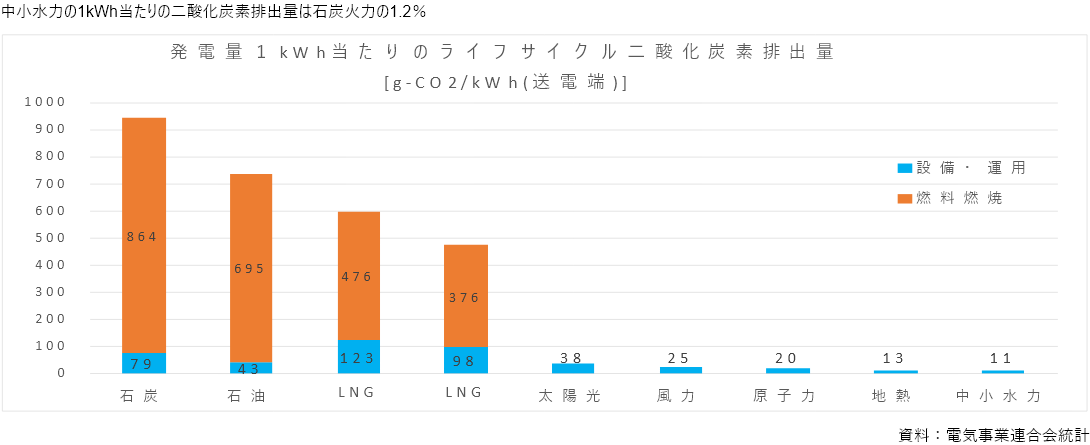 発電量1kWh当たりのライフサイクル二酸化炭素排出量
