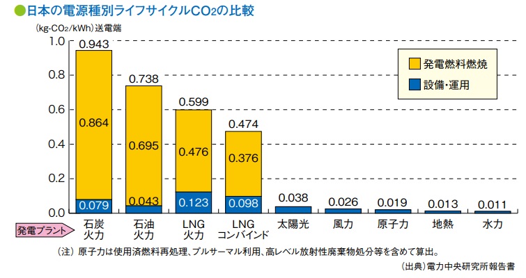 日本の電源種別ライフサイクルCO2の比較