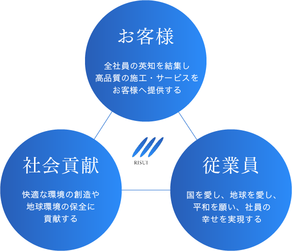 お客様:全社員の英知を結集し高品質の施工・サービスをお客様へ提供する。従業員:国を愛し、地球を愛し、平和を願い、社員の幸せを実現する。社会貢献:快適な環境の創造や地球環境の保全に貢献する